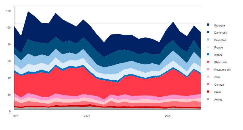 Importations chinoises d'abats de porc par pays fournisseur (1000 t). Source : FranceAgrimer.